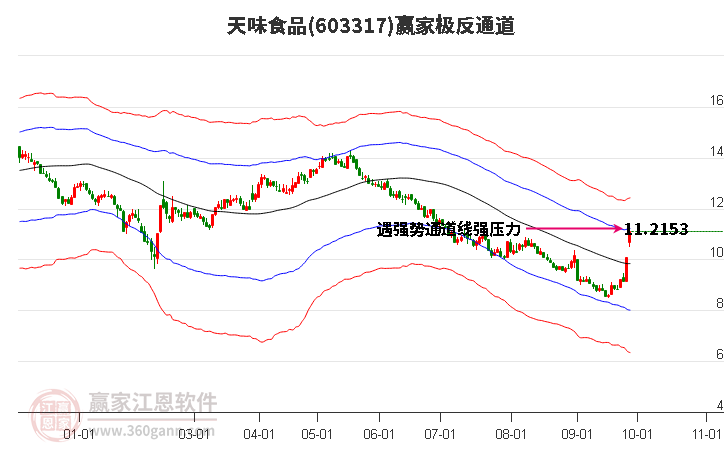 603317天味食品赢家极反通道工具