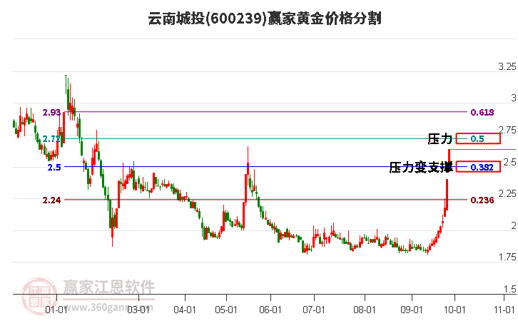 600239云南城投黄金价格分割工具