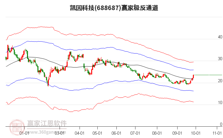 688687凯因科技赢家极反通道工具