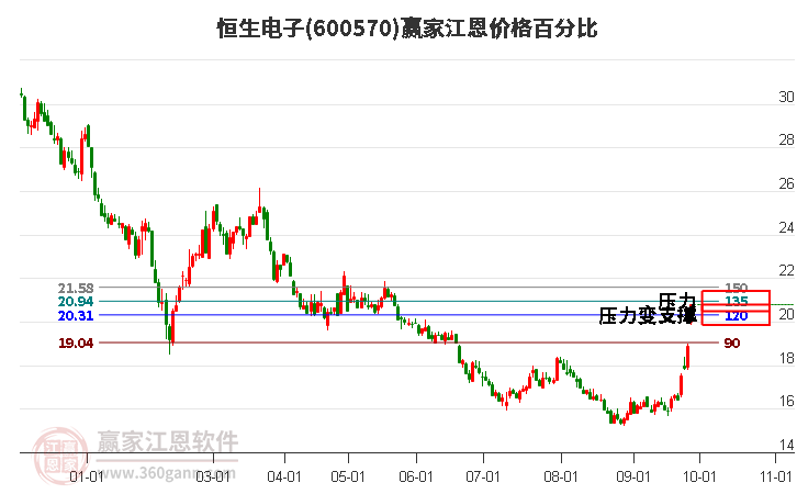 600570恒生电子江恩价格百分比工具