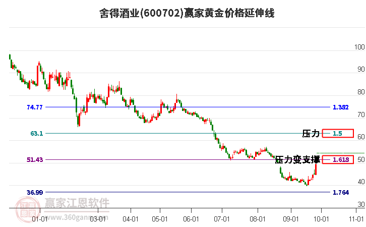 600702舍得酒业黄金价格延伸线工具