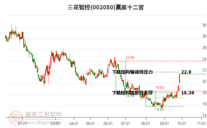 002050三花智控赢家十二宫工具