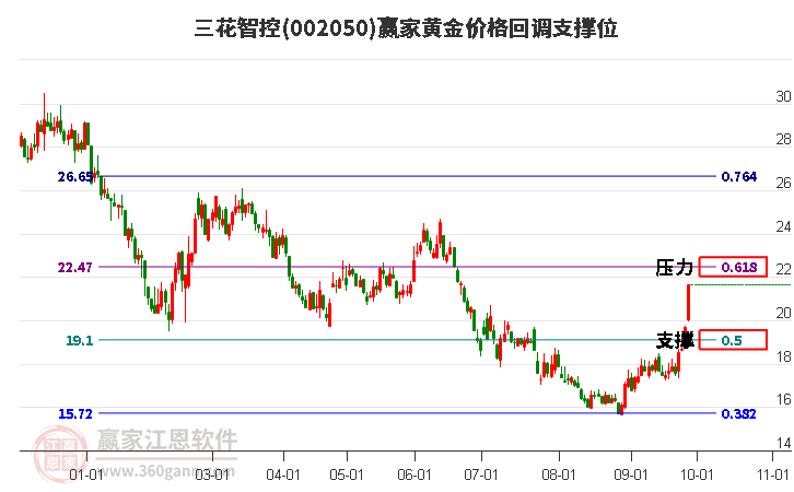 002050三花智控黄金价格回调支撑位工具