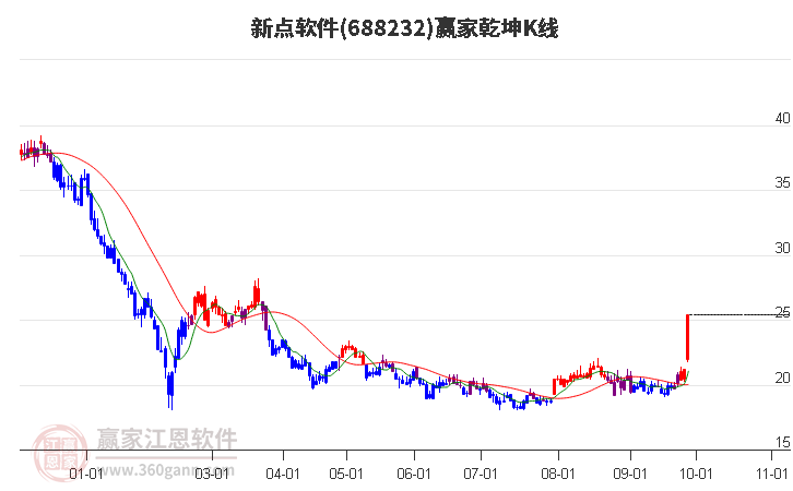 688232新点软件赢家乾坤K线工具