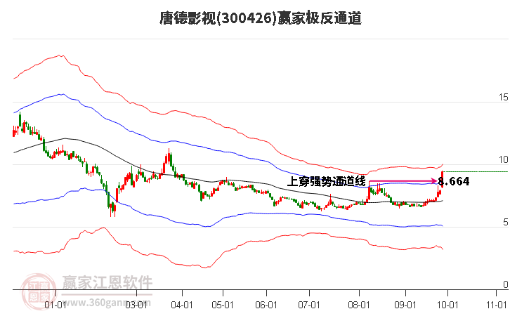 300426唐德影视赢家极反通道工具