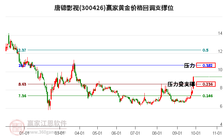 300426唐德影视黄金价格回调支撑位工具