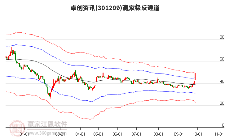 301299卓创资讯赢家极反通道工具