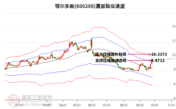 600295鄂尔多斯赢家极反通道工具