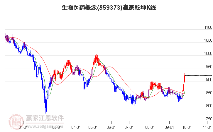 859373生物医药赢家乾坤K线工具