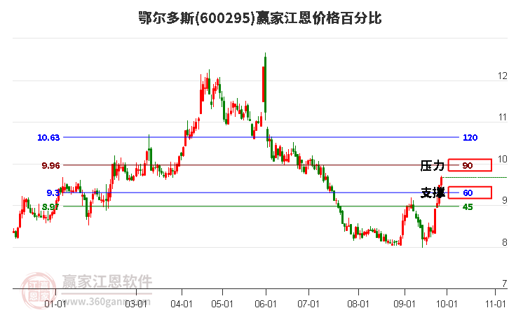 600295鄂尔多斯江恩价格百分比工具