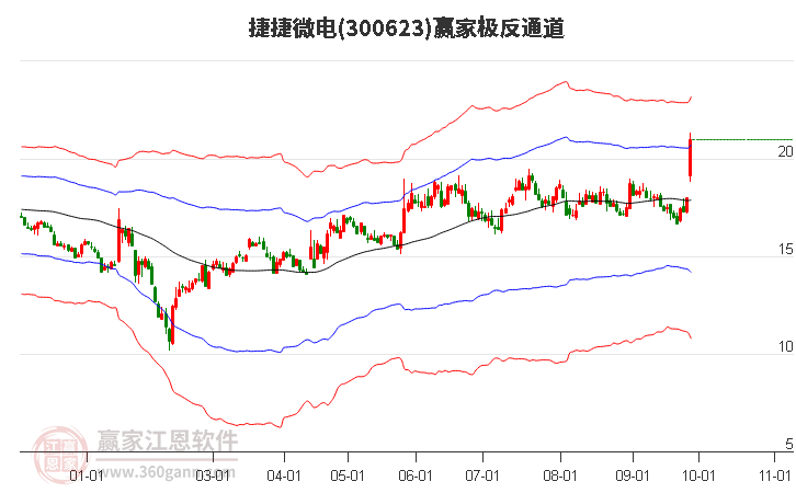 300623捷捷微电赢家极反通道工具