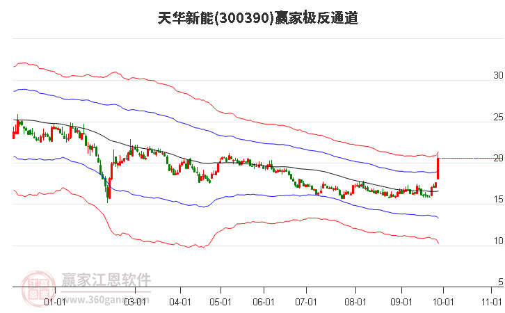 300390天华新能赢家极反通道工具