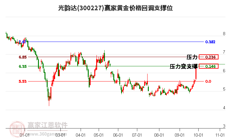 300227光韵达黄金价格回调支撑位工具