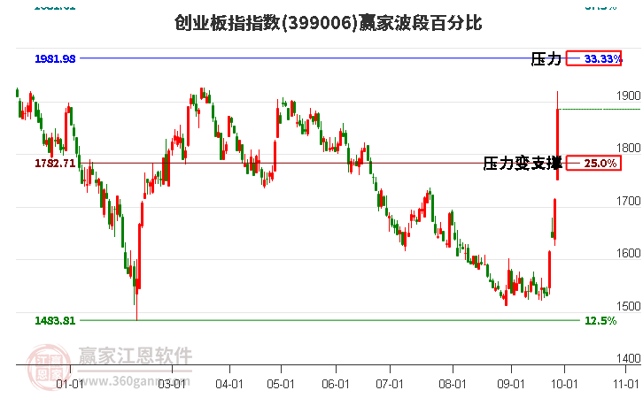 创业板指赢家波段百分比工具