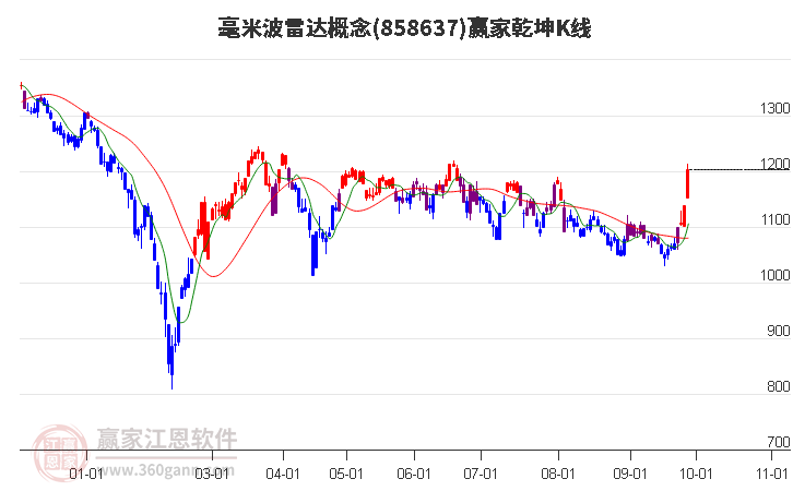 858637毫米波雷达赢家乾坤K线工具