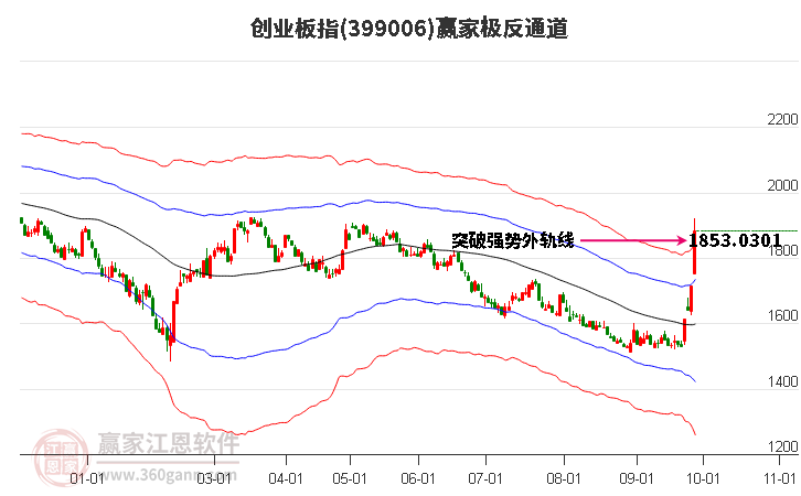 创业板指