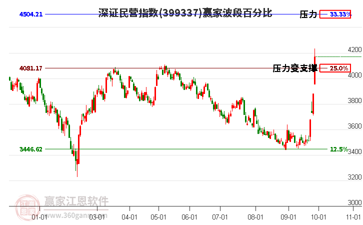 深证民营指数赢家波段百分比工具