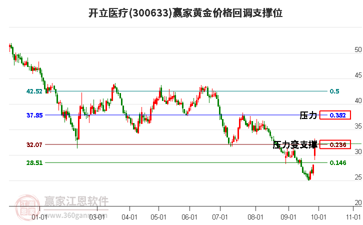 300633开立医疗黄金价格回调支撑位工具