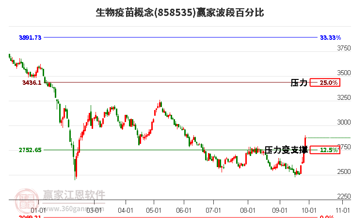 生物疫苗概念赢家波段百分比工具