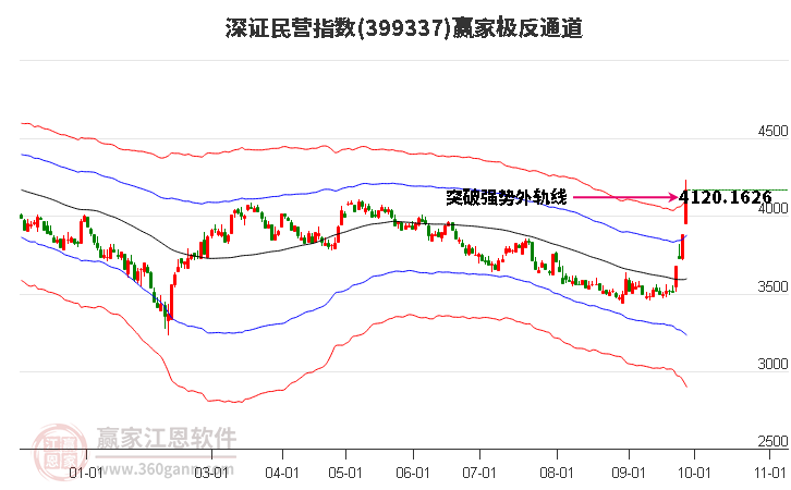 399337深证民营赢家极反通道工具