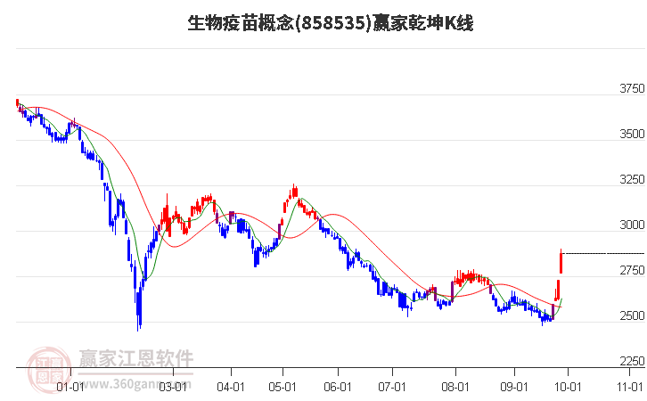 858535生物疫苗赢家乾坤K线工具