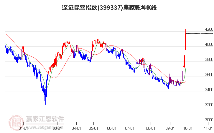 399337深证民营赢家乾坤K线工具