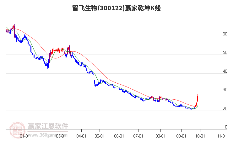 300122智飞生物赢家乾坤K线工具