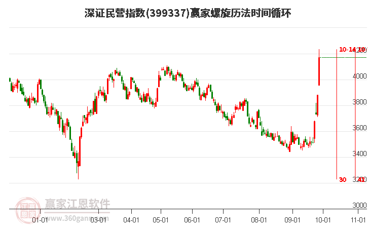 深证民营指数赢家螺旋历法时间循环工具