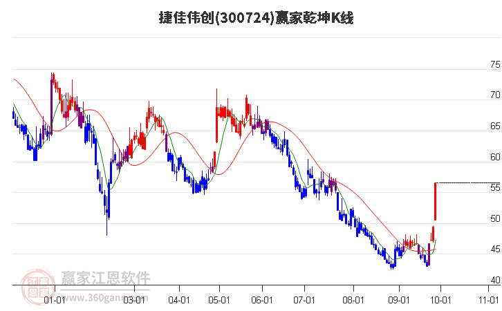 300724捷佳伟创赢家乾坤K线工具