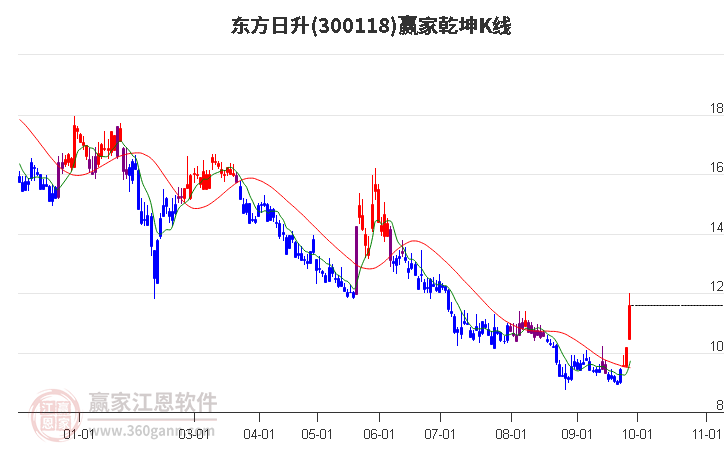300118东方日升赢家乾坤K线工具
