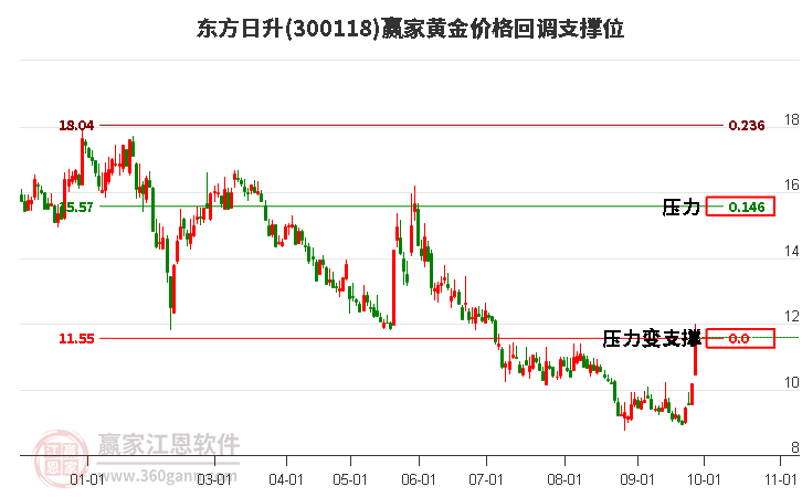 300118东方日升黄金价格回调支撑位工具