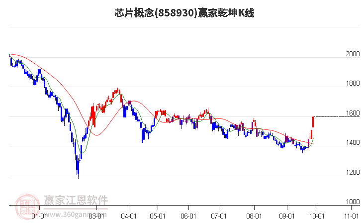 858930芯片赢家乾坤K线工具