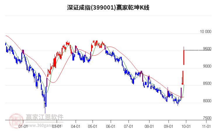 深证成指