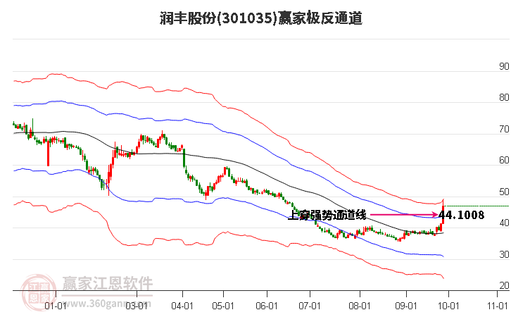 301035润丰股份赢家极反通道工具