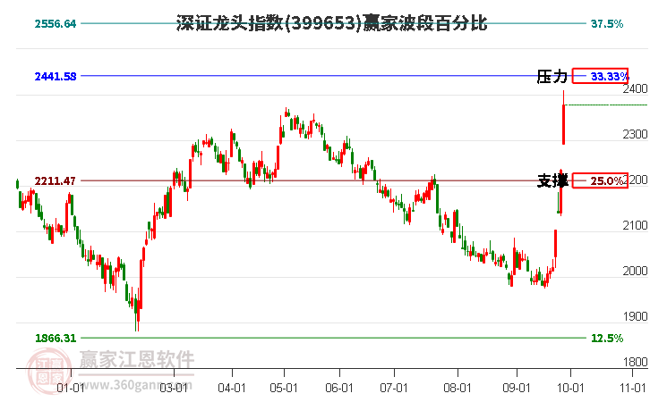 深證龍頭指數(shù)贏家波段百分比工具 深證龍頭指數(shù)贏家波段百分比工具