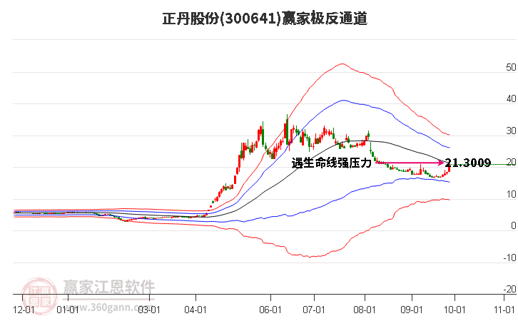 300641正丹股份赢家极反通道工具