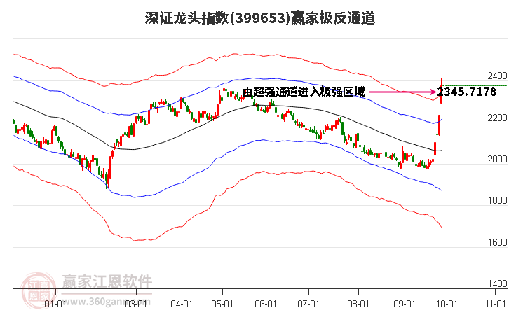 399653深證龍頭贏家極反通道工具 399653深證龍頭贏家極反通道工具