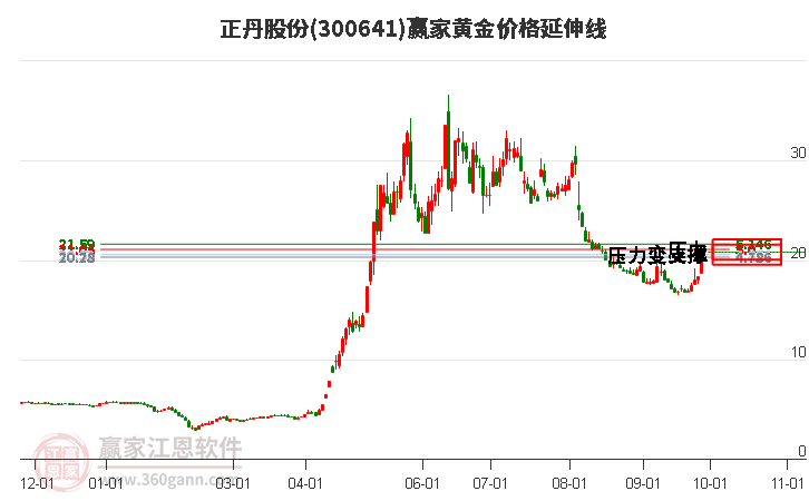 300641正丹股份黄金价格延伸线工具