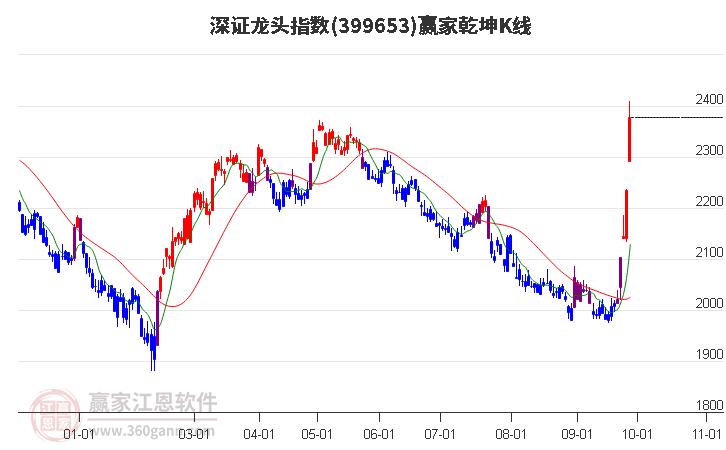 399653深證龍頭贏家乾坤K線工具 399653深證龍頭贏家乾坤K線工具