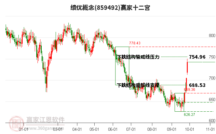 859492绩优赢家十二宫工具