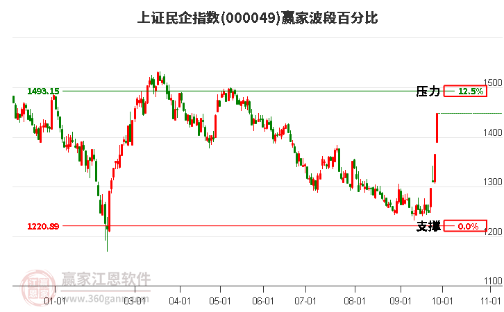 上证民企指数赢家波段百分比工具