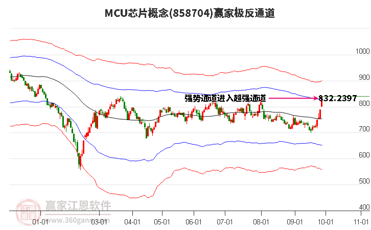 858704MCU芯片赢家极反通道工具