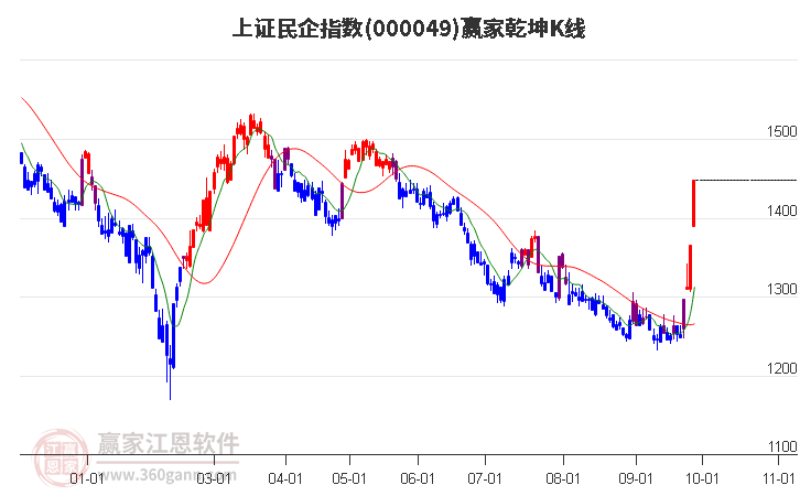 000049上证民企赢家乾坤K线工具