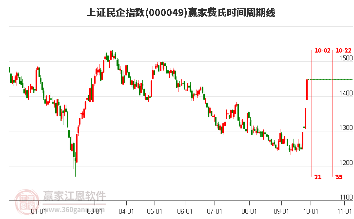 上证民企指数赢家费氏时间周期线工具