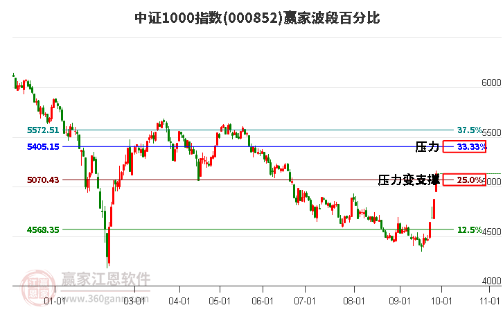 中证1000指数赢家波段百分比工具