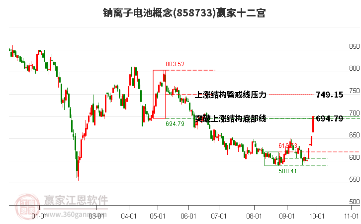 858733钠离子电池赢家十二宫工具