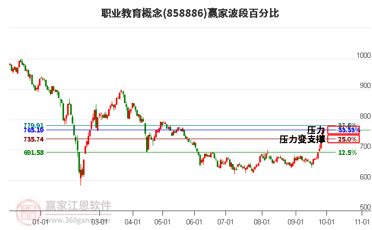 职业教育概念赢家波段百分比工具