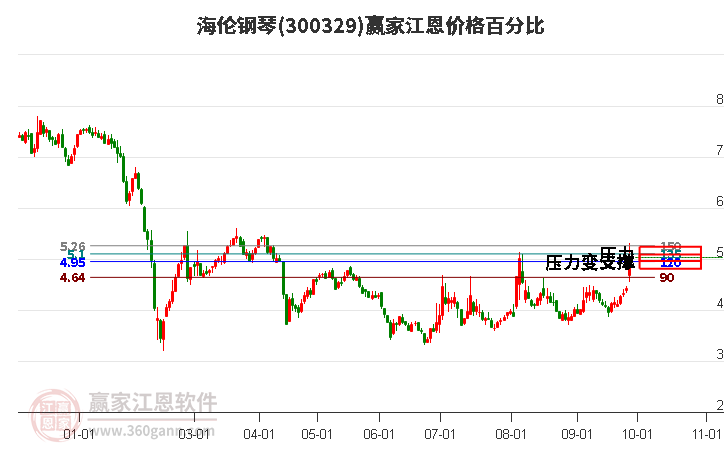 300329海伦钢琴江恩价格百分比工具