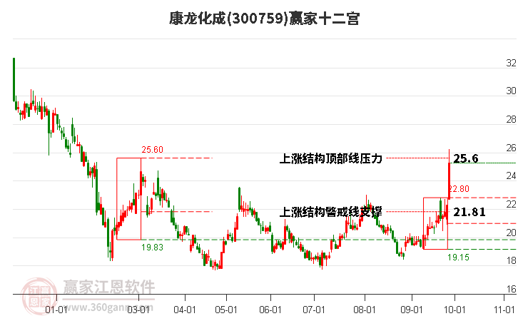 300759康龙化成赢家十二宫工具