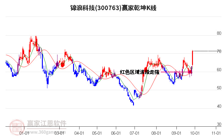 300763锦浪科技赢家乾坤K线工具